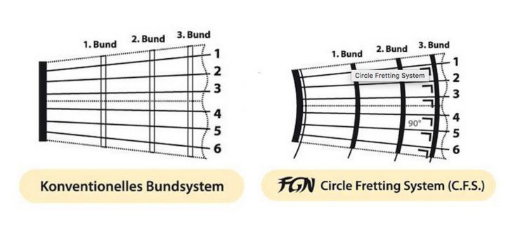 FGN Guitars Expert Flame, E-Gitarre circle-fretting-system