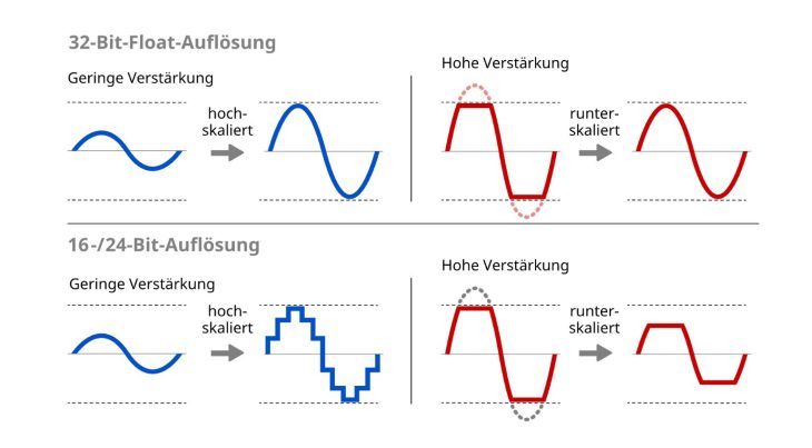 32-Bit-Float für Gitarristen 