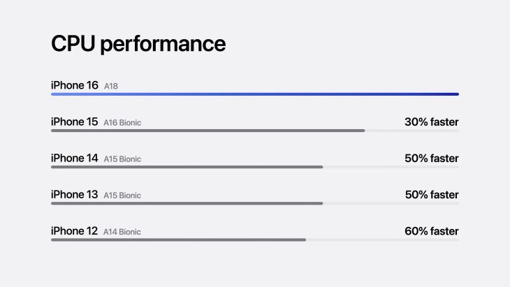 Apple iPhone 16 / 16 plus CPU