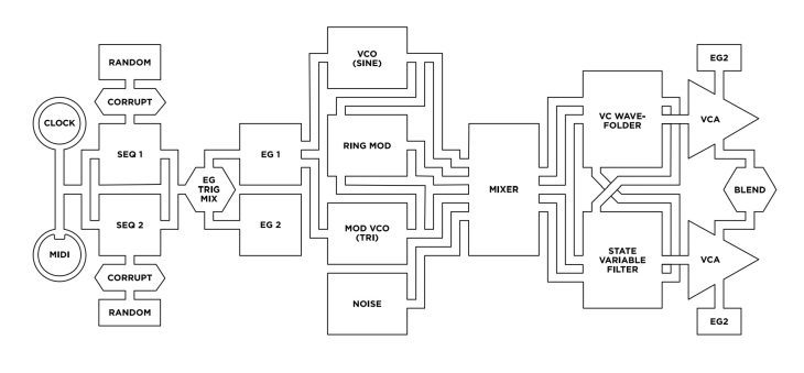 Schematischer Aufbau des Moog Labyrinth