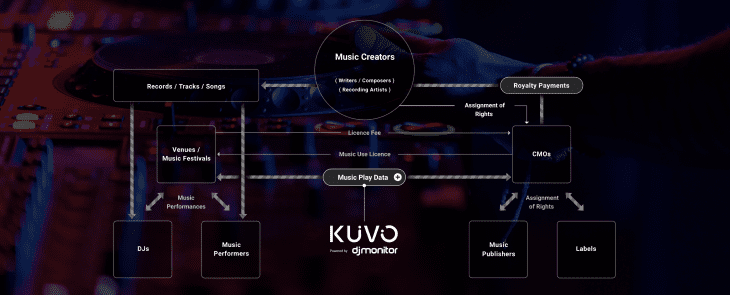 News Kuvo, mit neuer Technik bessere Tantiemen