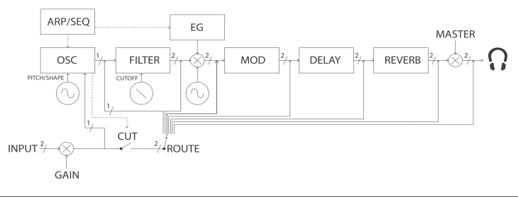 NTS-1 mkII Signal-Routing